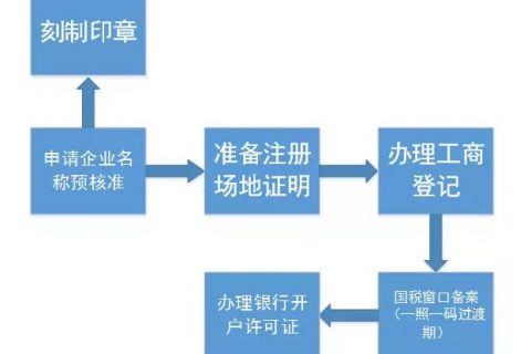 上海注册内资公司操作流程