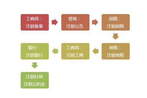 工商注销公司的流程步骤有哪些？