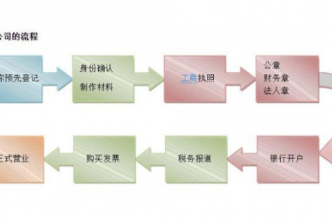 上海注册公司的基本流程是怎样的？